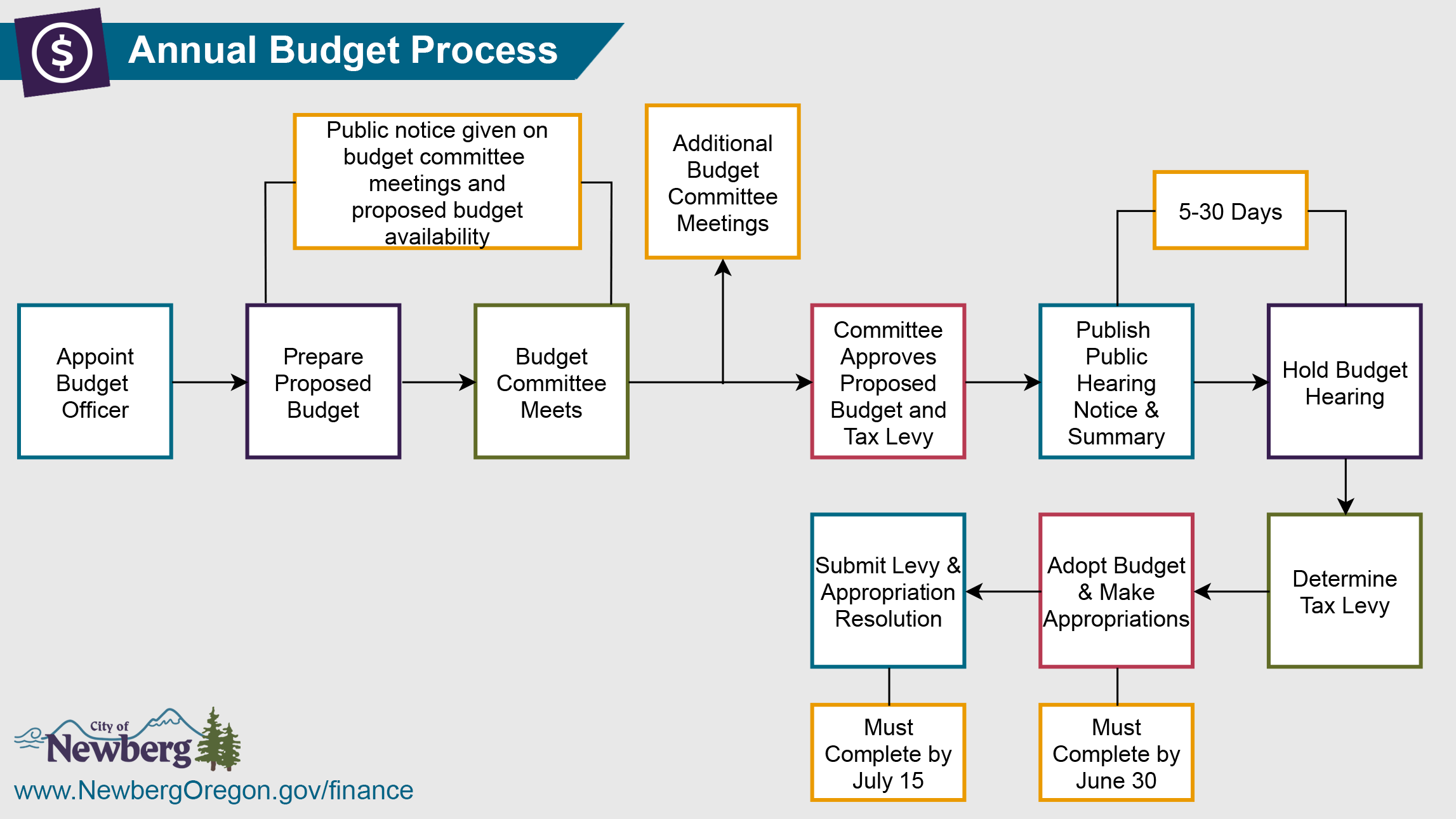 Budget Process Flow Chart