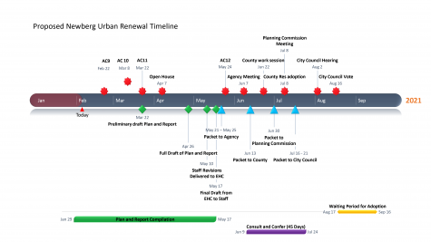 Proposed Urban Renewal Project Timeline