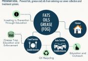 Fats Oils Grease (FOG) Info graphic