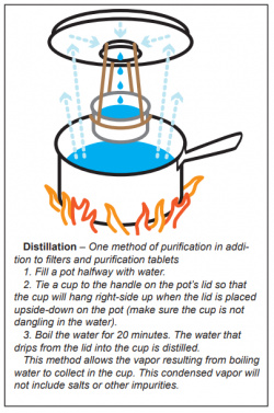 Water distillation diagram