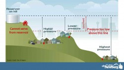 reservoir on a hill graphic showing distribution